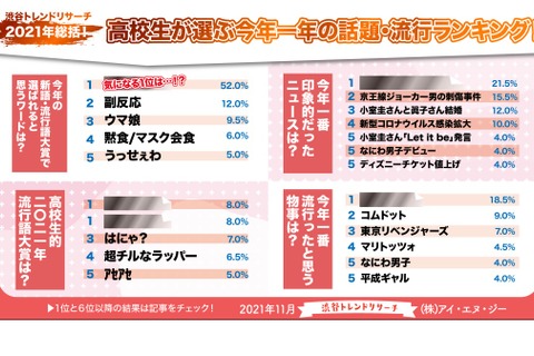 高校生が選ぶ2021年の話題・流行ランキング発表 画像