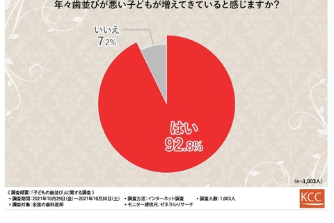 子供の歯並びは生活習慣が影響…歯科医師調査 画像
