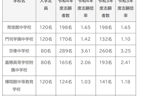 【中学受験2022】福岡県立中志願状況…宗像中3.61倍 画像