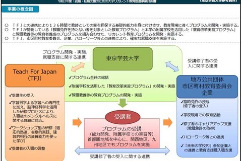 東京学芸大、教育人材リカレント養成プログラム開講 画像