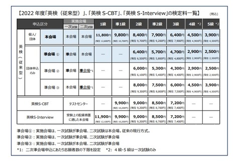 「英検」「英検S-CBT」「英検S-Interview」2022年度検定料を値下げ 画像