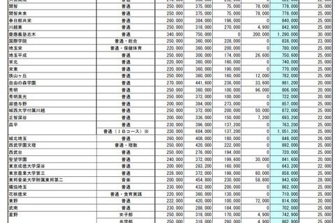 【高校受験2022】【中学受験2022】埼玉県私立中、初年度納付平均額81万9,832円 画像