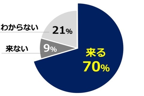 7割がコロナ6波「来る」、収束時期は7月以降…医師が予測 画像