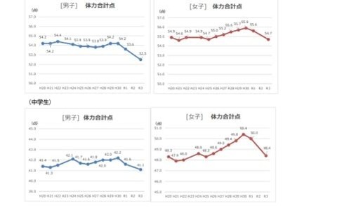 全国体力・運動能力調査…小中男女ともに低下 画像