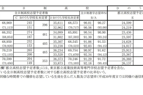 【高校受験2022】都立高志望倍率（12/13時点）男子は東2.05倍等 画像