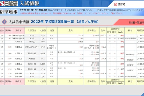 【中学受験2022】埼玉県1/10解禁、出願倍率は栄東50.1倍 画像