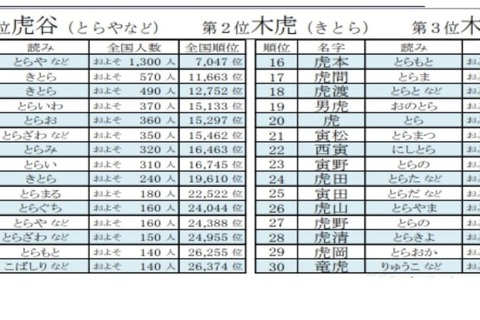 「寅年干支にまつわる名字ランキング」1位から30位を発表 画像