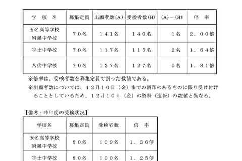 【中学受験2022】熊本県立中の受検倍率…玉名高附属2.00倍、等 画像