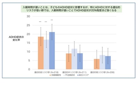 子供の入眠時刻がADHD症状に影響…名古屋大ら 画像