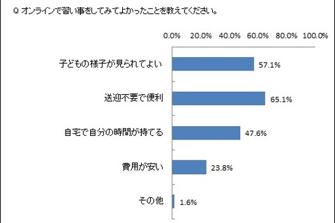 子供の習い事調査、オンラインは約3割…送迎不要で便利 画像