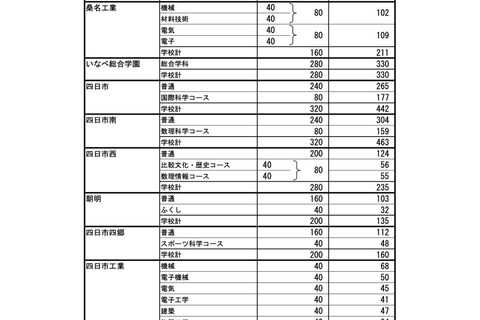 【高校受験2022】三重県進学希望状況・倍率（12/16時点）四日市（国際科学）2.21倍 画像
