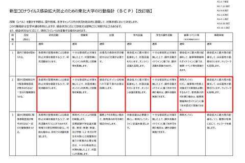 東北大は行動指針を引上げ、東大は学生に注意喚起…感染拡大防止の対応 画像