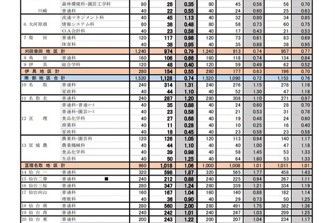 【高校受験2022】宮城県公立高、出願希望調査…仙台一1.87倍等 画像