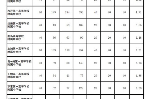 【中学受験2022】茨城県立中、合格発表…水戸一高附属4.91倍 画像
