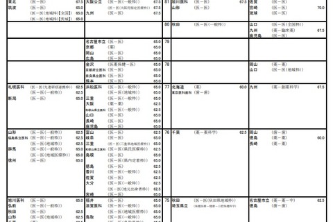 【大学受験2022】河合塾、入試難易予想ランキング表1月版【国公立医学系】 画像