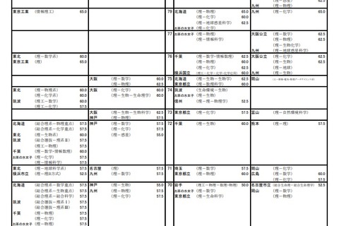【大学受験2022】河合塾、入試難易予想ランキング表1月版【国公立理系】 画像