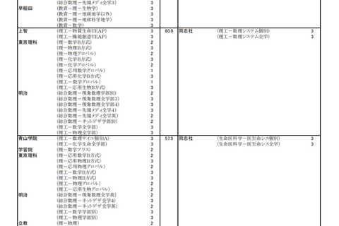 【大学受験2022】河合塾、入試難易予想ランキング表1月版【私立理系】 画像