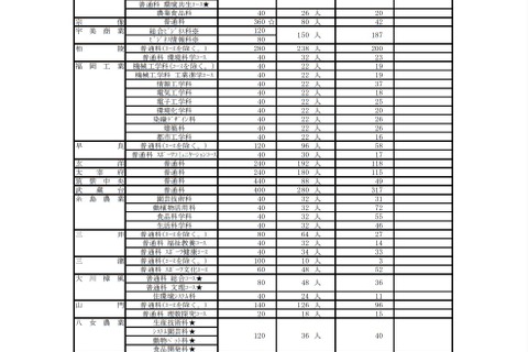 【高校受験2022】福岡県立高、特色化選抜に2,491人出願 画像