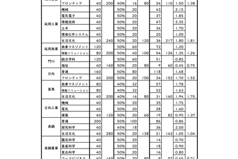 【高校受験2022】宮崎県公立高、推薦の確定志願倍率…宮崎西（理数）5.50倍 画像