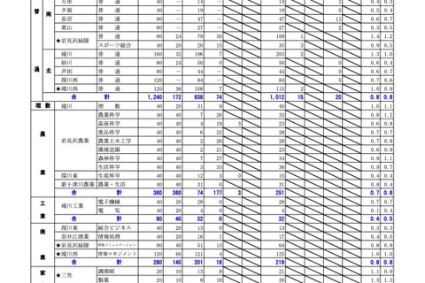 【高校受験2022】北海道公立高の出願状況・倍率（1/24正午）札幌西1.7倍 画像
