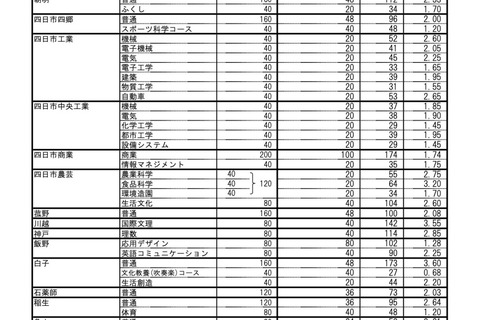 【高校受験2022】三重県立高、前期選抜の志願状況・倍率（確定）津西（国際科学）4.68倍 画像