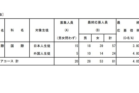 【高校受験2022】都立国際バカロレアコース、受検倍率は3.95倍 画像