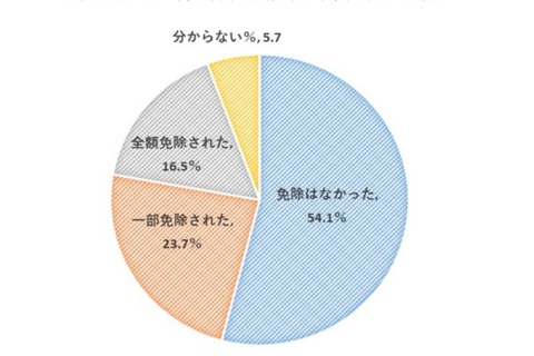 博士課程在籍時の学費、過半数が免除なし 画像