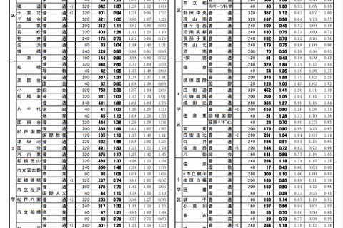 【高校受験2022】千葉県公立高の志望状況…県立千葉2.26倍（1/31発表） 画像