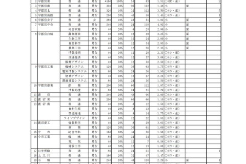 【高校受験2022】栃木県立高特色選抜の出願倍率（確定）宇都宮1.43倍 画像