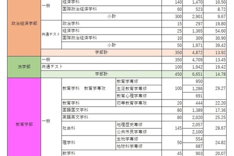 【大学受験2022】早稲田、政経13.9倍…志願者数確定 画像