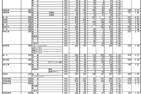 【高校受験2022】群馬県公立高、前期選抜の志願状況・倍率（確定）県立前橋（普通）3.11倍 画像