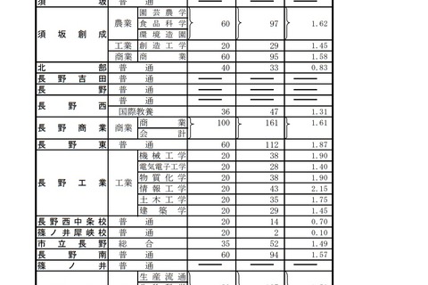 【高校受験2022】長野県公立高、前期選抜の志願状況・倍率（確定）屋代（理数）1.64倍 画像