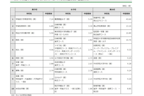 【高校受験2022】都内私立高校の志願状況・倍率（1/28正午時点）開成5.67倍 画像