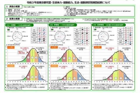 東京都体力テスト、全学年男女で体力低下…スマホ利用増 画像