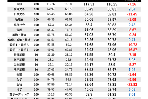 【大学入学共通テスト2022】数I・Aは過去最低の見込み…平均点の中間集計 画像