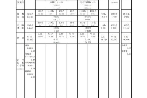 【高校受験2022】兵庫県公立高、推薦入試の志願倍率（2/3正午時点）神戸（総合理学）1.13倍 画像