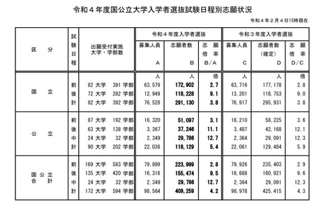 【大学受験2022】国公立大学の志願状況（最終日15時時点）前期2.8倍・後期9.5倍 画像