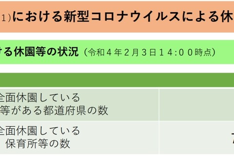 保育所777か所休園、6週連続増加・3週連続最多更新…厚労省 画像