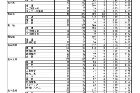 【高校受験2022】熊本県公立高、後期選抜の出願状況（2/4時点）熊本1.40倍 画像