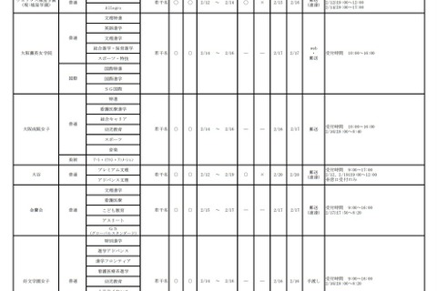 【高校受験2022】大阪私立高校1.5次募集、清風南海等63校で実施 画像