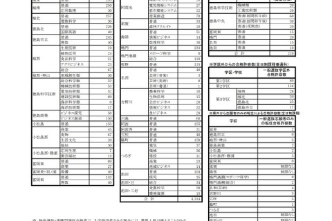 【高校受験2022】徳島県公立高一般選抜、全日制は4,314人募集 画像