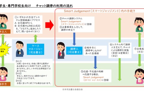 大学生等向け、司法書士が無料チャット調停を試験運用 画像