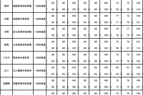 【中学受験2022】東京都立中高一貫校、97人が繰上げ合格 画像