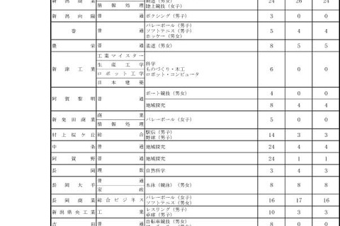【高校受験2022】新潟県公立高一般選抜、全日制1万2,841人募集 画像