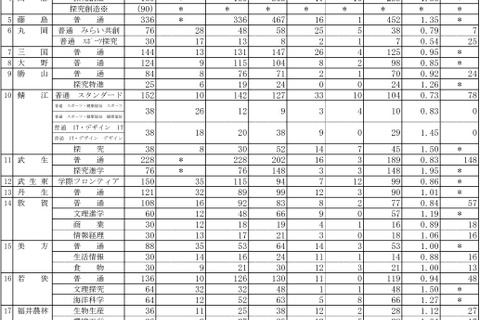 【高校受験2022】福井県立高、一般選抜の出願状況（確定）藤島1.35倍 画像
