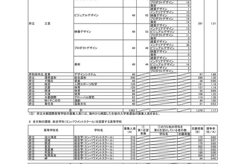 【高校受験2022】大阪府公立高、特別入学者選抜の志願状況（2/14時点）水都国際1.39倍 画像