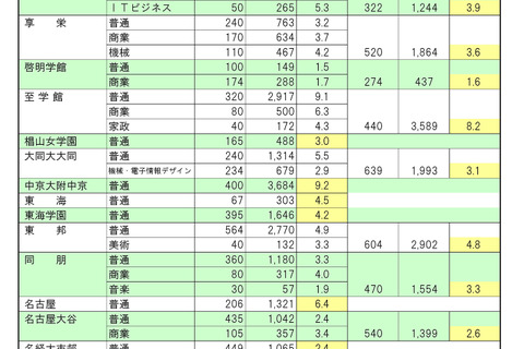 【高校受験2022】愛知県私立高の志願状況・倍率（確定）東海（普通）4.5倍、滝（普通）9.5倍等 画像
