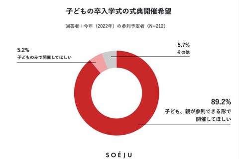 コロナ禍でも卒入学式「開催希望」9割、母親の服装は買い足し傾向 画像