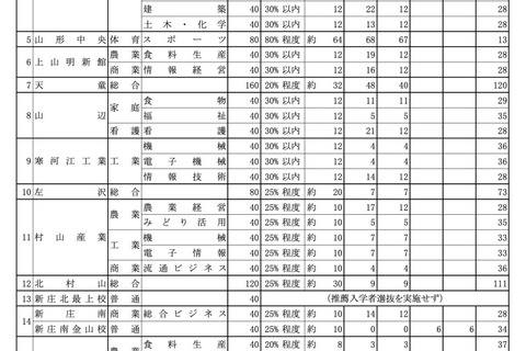 【高校受験2022】山形県公立高、推薦選抜696人合格 画像
