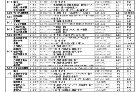 【高校受験2022】東京都内私立高の第2次募集（2/14時点）全日制59校 画像